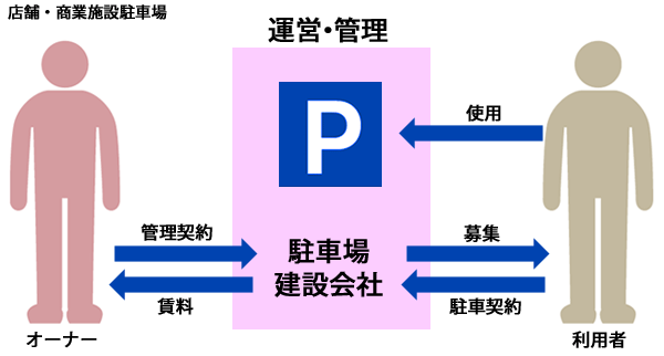 店舗・商業施設駐車場