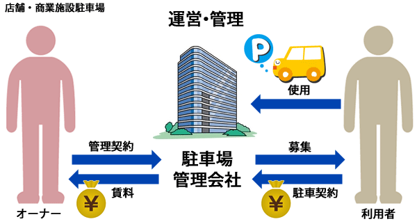 店舗・商業施設駐車場