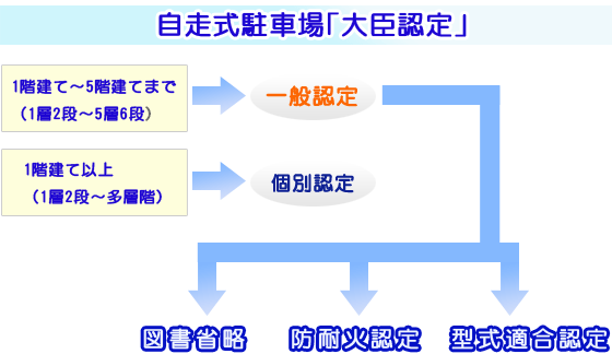 自走式駐車場大臣認定の種類