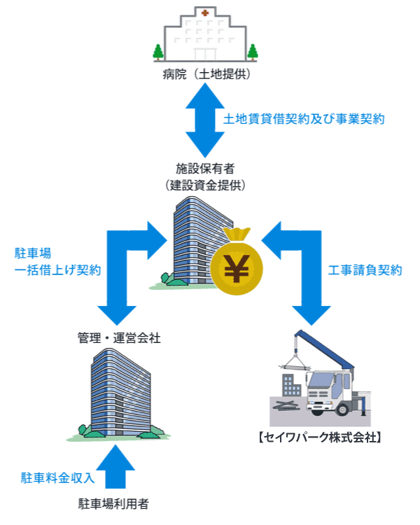 民活の具体的な実現手段